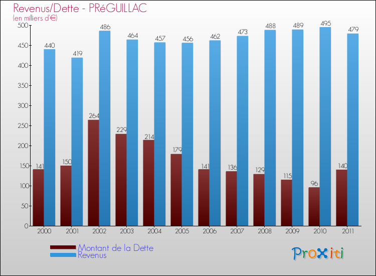 Evolution comparée de la dette et des revenus pour la commune de PRéGUILLAC de 2000 à 2011 Comparaison de la dette et des revenus pour PRéGUILLAC de 2000 à 2011