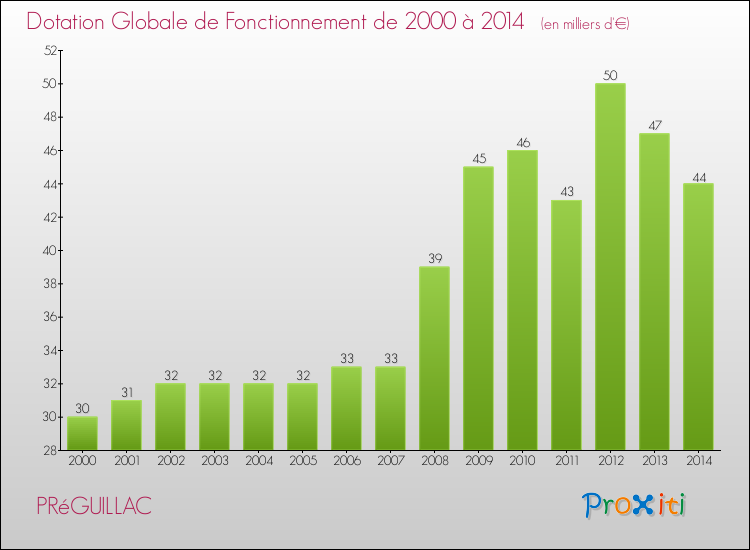 Evolution du montant de la Dotation Globale de Fonctionnement pour la commune de PRéGUILLAC de 2000 à 2014 Evolution du montant de la Dotation Globale de Fonctionnement pour PRéGUILLAC de 2000 à 2014