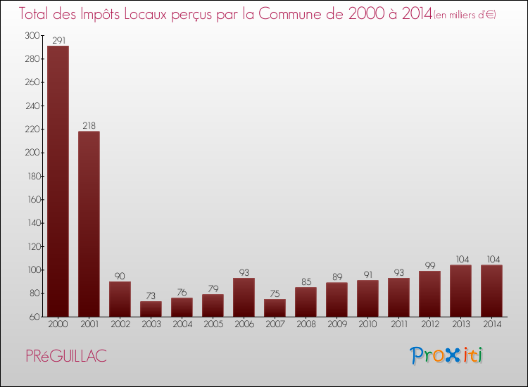Evolution des Impôts Locaux pour la commune de PRéGUILLAC de 2000 à 2014 Evolution des Impôts Locaux pour PRéGUILLAC de 2000 à 2014