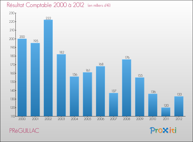Evolution du résultat comptable pour la commune de PRéGUILLAC de 2000 à 2012 Evolution du résultat comptable pour PRéGUILLAC de 2000 à 2012