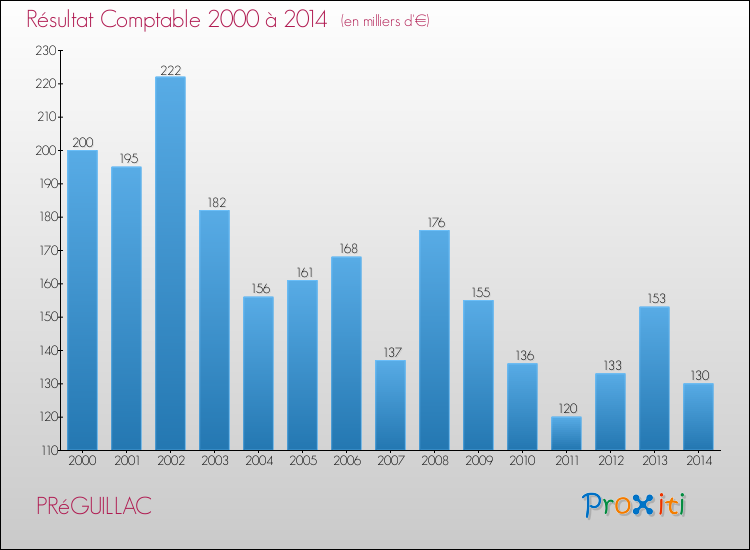 Evolution du résultat comptable pour la commune de PRéGUILLAC de 2000 à 2014 Evolution du résultat comptable pour PRéGUILLAC de 2000 à 2014