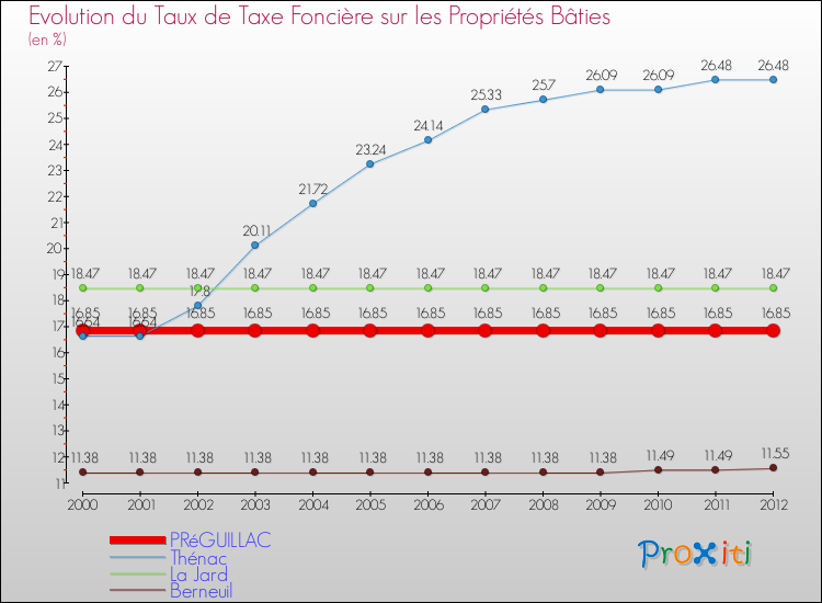 Evolution du taux de la taxe foncière sur le bati pour PRéGUILLAC et les communes proches de 2000 à 2012 Comparaison des taux de taxe foncière sur le bati pour PRéGUILLAC et les communes voisines de 2000 à 2012