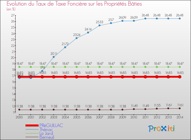 Evolution du taux de la taxe foncière sur le bati pour PRéGUILLAC et les communes proches de 2000 à 2014 Comparaison des taux de taxe foncière sur le bati pour PRéGUILLAC et les communes voisines de 2000 à 2014
