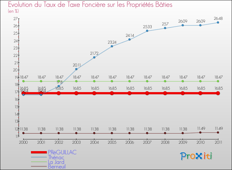 Evolution du taux de la taxe foncière sur le bati pour PRéGUILLAC et les communes proches Comparaison des taux de taxe foncière sur le bati pour PRéGUILLAC et les communes voisines