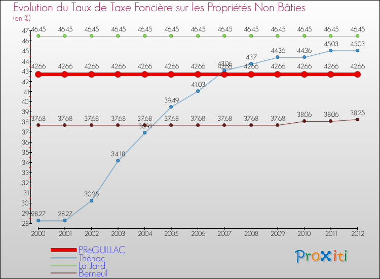Evolution du taux de la taxe foncière sur les immeubles et terrains non batis pour PRéGUILLAC et les communes proches de 2000 à 2012 Comparaison des taux de la taxe foncière sur les immeubles et terrains non batis pour PRéGUILLAC et les communes voisines de 2000 à 2012