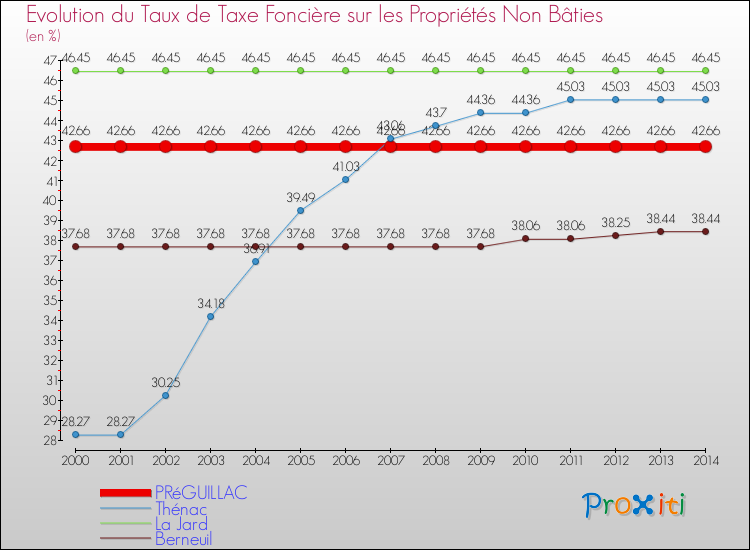 Evolution du taux de la taxe foncière sur les immeubles et terrains non batis pour PRéGUILLAC et les communes proches de 2000 à 2014 Comparaison des taux de la taxe foncière sur les immeubles et terrains non batis pour PRéGUILLAC et les communes voisines de 2000 à 2014