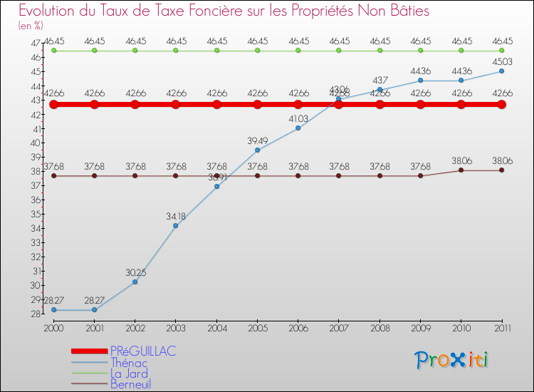 Evolution du taux de la taxe foncière sur les immeubles et terrains non batis pour PRéGUILLAC et les communes proches Comparaison des taux de la taxe foncière sur les immeubles et terrains non batis pour PRéGUILLAC et les communes voisines