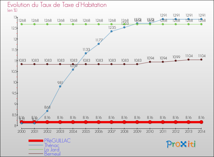 Evolution du taux de la taxe d'habitation pour PRéGUILLAC et les communes proches de 2000 à 2014 Comparaison des taux de la taxe d'habitation pour PRéGUILLAC et les communes voisines de 2000 à 2014