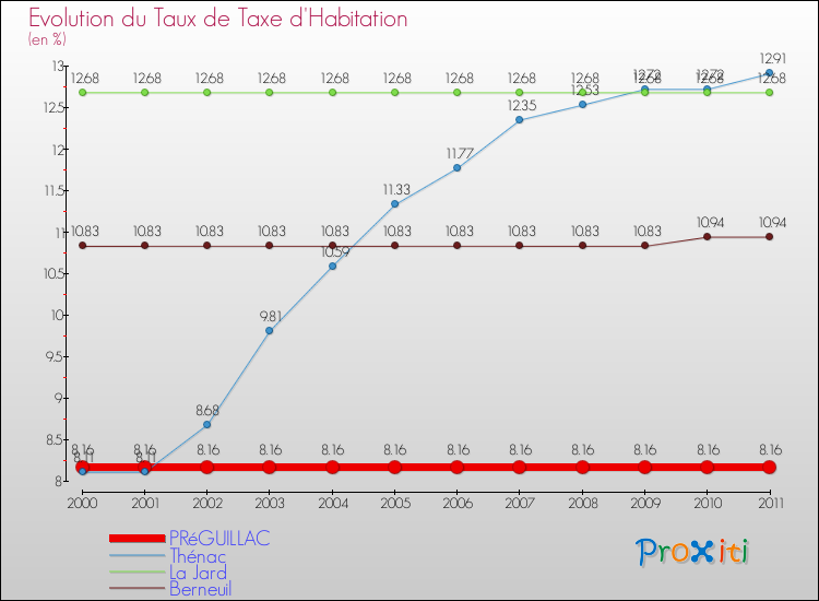 Evolution du taux de la taxe d'habitation pour PRéGUILLAC et les communes proches Comparaison des taux de la taxe d'habitation pour PRéGUILLAC et les communes voisines