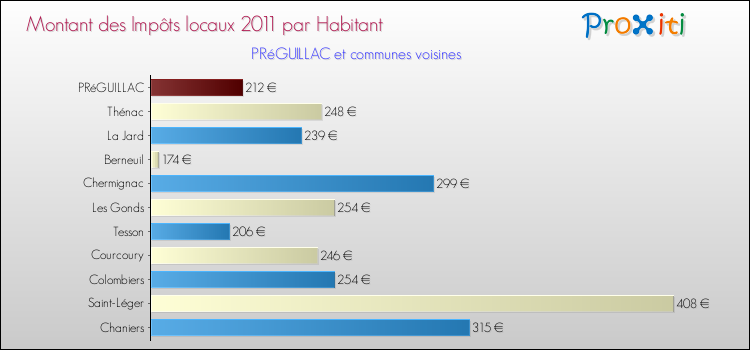 Montant des impôts locaux par Habitant pour PRéGUILLAC et les communes proches Comparaison des impôts locaux par habitant pour PRéGUILLAC et les communes voisines