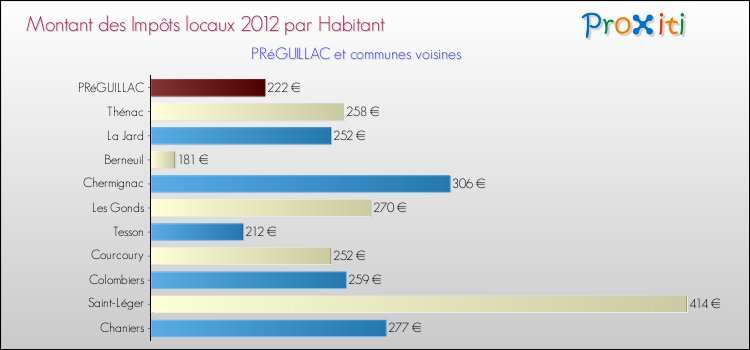 Montant des impôts locaux par Habitant pour PRéGUILLAC et les communes proches Comparaison des impôts locaux par habitant pour PRéGUILLAC et les communes voisines