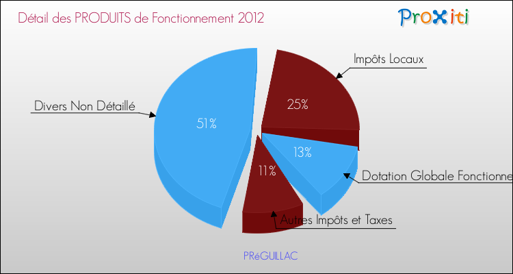 Décomposition du Budget de Fonctionnement 2012 de la commune de PRéGUILLAC Budget de Fonctionnement 2012 pour la commune de PRéGUILLAC