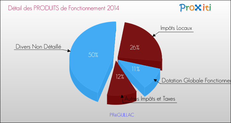 Décomposition du Budget de Fonctionnement 2014 de la commune de PRéGUILLAC Budget de Fonctionnement 2014 pour la commune de PRéGUILLAC