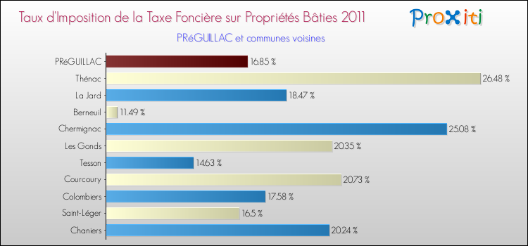 Taux d'imposition de la taxe foncière sur le bati 2011 pour PRéGUILLAC et les communes proches Comparaison des taux d'imposition de la taxe foncière sur le bati 2011 pour PRéGUILLAC et les communes voisines
