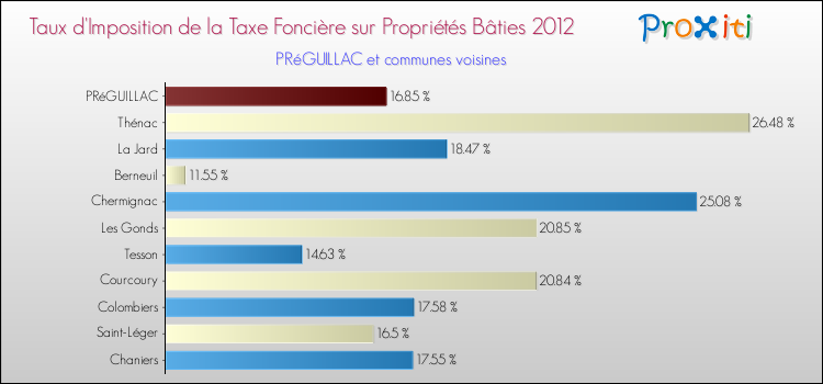 Taux d'imposition de la taxe foncière sur le bati 2012 pour PRéGUILLAC et les communes proches Comparaison des taux d'imposition de la taxe foncière sur le bati 2012 pour PRéGUILLAC et les communes voisines