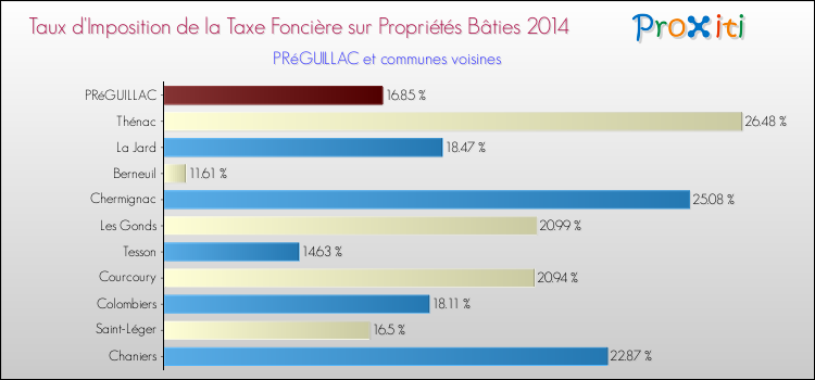 Taux d'imposition de la taxe foncière sur le bati 2014 pour PRéGUILLAC et les communes proches Comparaison des taux d'imposition de la taxe foncière sur le bati 2014 pour PRéGUILLAC et les communes voisines
