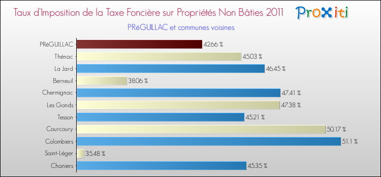 Taux d'imposition de la taxe foncière sur les immeubles et terrains non batis 2011 pour PRéGUILLAC et les communes proches Comparaison des taux d'imposition de la taxe foncière sur les immeubles et terrains non batis 2011 pour PRéGUILLAC et les communes voisines