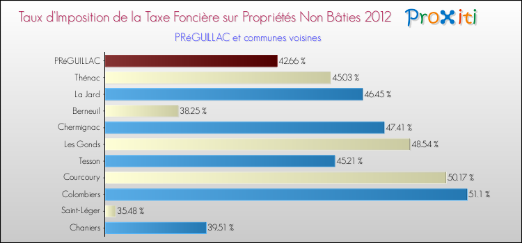 Taux d'imposition de la taxe foncière sur les immeubles et terrains non batis 2012 pour PRéGUILLAC et les communes proches Comparaison des taux d'imposition de la taxe foncière sur les immeubles et terrains non batis 2012 pour PRéGUILLAC et les communes voisines