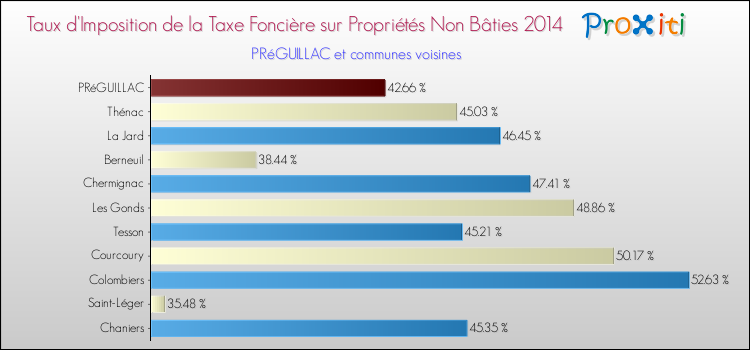 Taux d'imposition de la taxe foncière sur les immeubles et terrains non batis 2014 pour PRéGUILLAC et les communes proches Comparaison des taux d'imposition de la taxe foncière sur les immeubles et terrains non batis 2014 pour PRéGUILLAC et les communes voisines