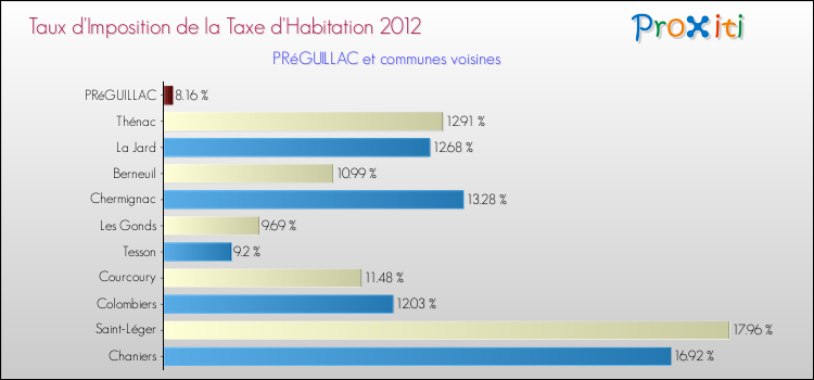 Taux d'imposition de la taxe d'habitation 2012 pour PRéGUILLAC et les communes proches Comparaison des taux d'imposition de la taxe d'habitation 2012 pour PRéGUILLAC et les communes voisines