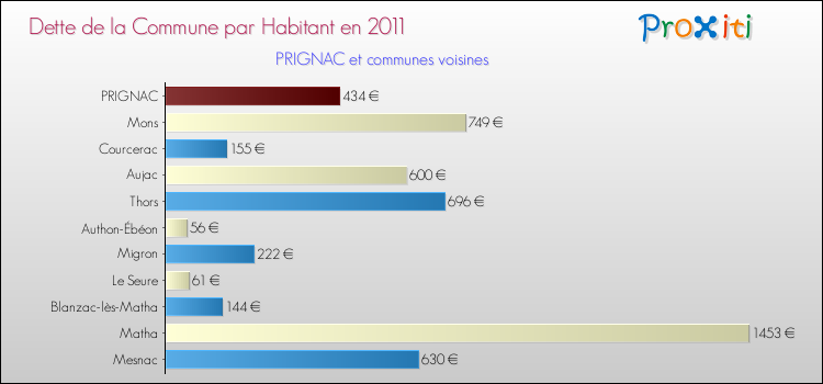 Dette par habitant de la commune en 2011 pour PRIGNAC et les communes proches Comparaison de la dette par habitant de la commune en 2011 pour PRIGNAC et les communes voisines