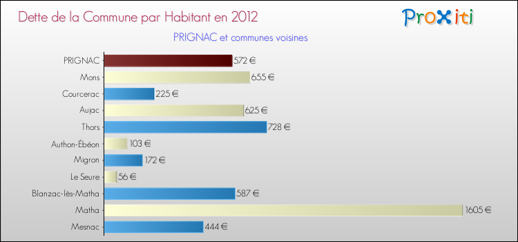 Dette par habitant de la commune en 2012 pour PRIGNAC et les communes proches Comparaison de la dette par habitant de la commune en 2012 pour PRIGNAC et les communes voisines