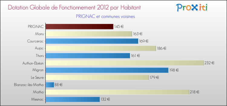 Montant des dotations globales de fonctionnement DGF par Habitant pour PRIGNAC et les communes proches Comparaison des des dotations globales de fonctionnement DGF par habitant pour PRIGNAC et les communes voisines