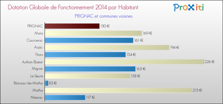 Montant des dotations globales de fonctionnement DGF par Habitant pour PRIGNAC et les communes proches en 2014. Comparaison des des dotations globales de fonctionnement DGF par habitant pour PRIGNAC et les communes voisines en 2014.