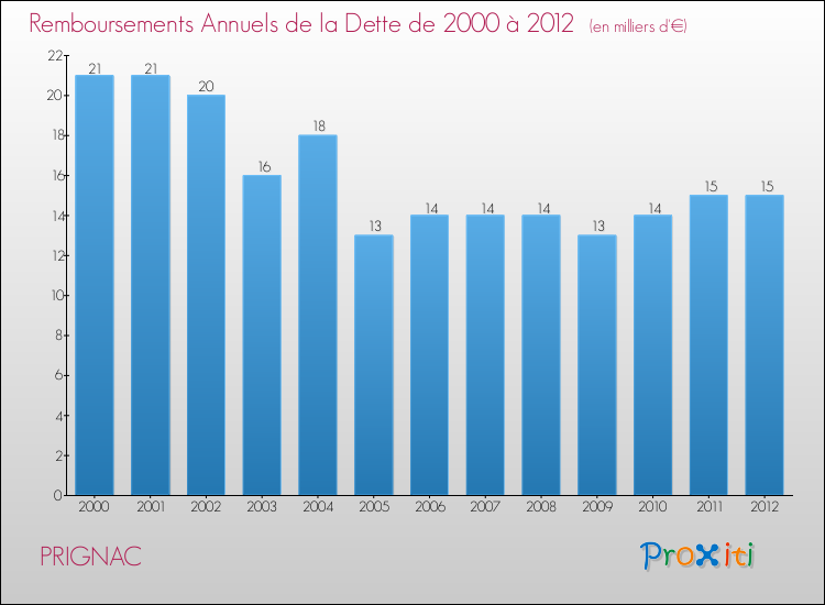 Evolution de l'annuité de la dette pour la commune de PRIGNAC de 2000 à 2012 Annuités de la dette pour PRIGNAC de 2000 à 2012