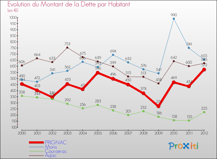 Evolution de la dette par habitant pour la commune de PRIGNAC et les communes proches de 2000 à 2012 Comparaison de la dette par habitant pour PRIGNAC et les communes voisines de 2000 à 2012