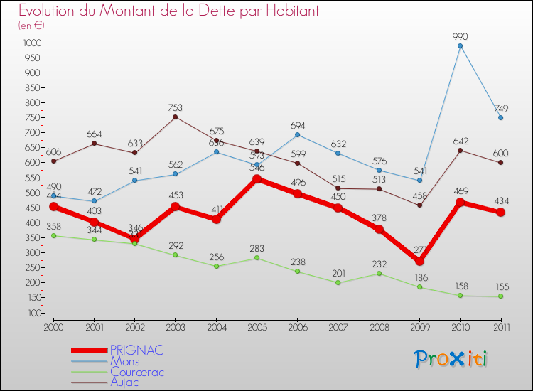 Evolution de la dette par habitant pour la commune de PRIGNAC et les communes proches Comparaison de la dette par habitant pour PRIGNAC et les communes voisines