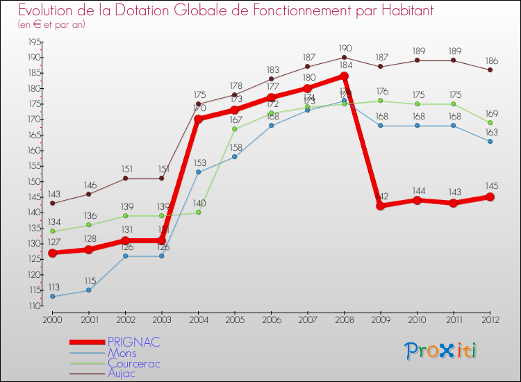 Evolution et montant de la dotation globale de fonctionnement par Habitant pour PRIGNAC et les communes proches Comparaison des dotations globales de fonctionnement par habitant pour PRIGNAC et les communes voisines