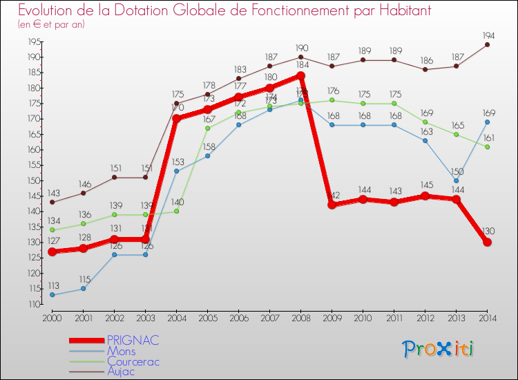Evolution et montant de la dotation globale de fonctionnement par Habitant pour PRIGNAC et les communes proches de 2000 à 2014. Comparaison des dotations globales de fonctionnement par habitant pour PRIGNAC et les communes voisines de 2000 à 2014.