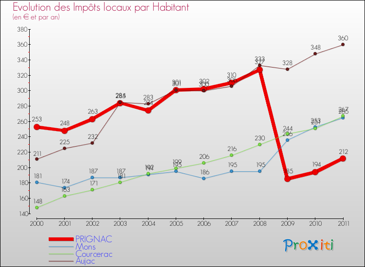 Evolution et montant des impôts locaux par Habitant pour PRIGNAC et les communes proches Comparaison des impôts locaux par habitant pour PRIGNAC et les communes voisines