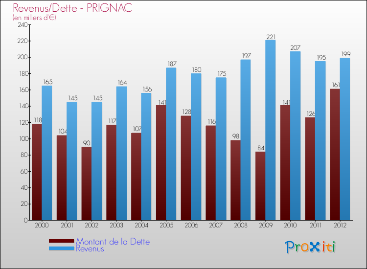 Evolution comparée de la dette et des revenus pour la commune de PRIGNAC de 2000 à 2012 Comparaison de la dette et des revenus pour PRIGNAC de 2000 à 2012
