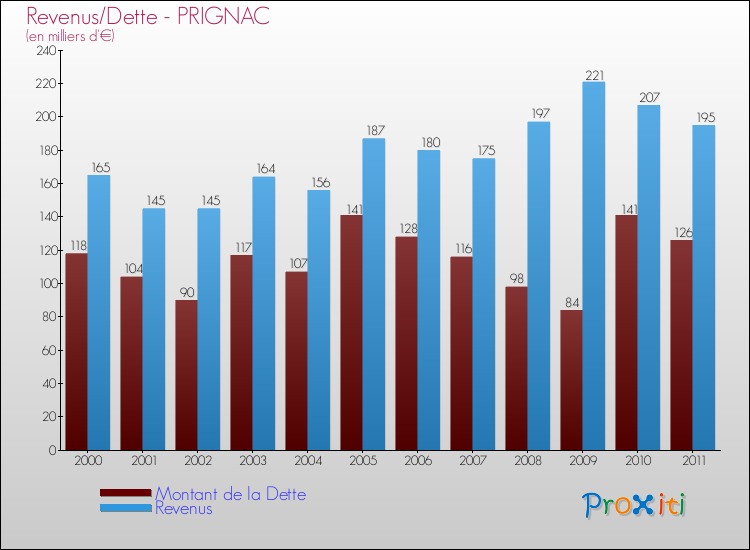 Evolution comparée de la dette et des revenus pour la commune de PRIGNAC de 2000 à 2011 Comparaison de la dette et des revenus pour PRIGNAC de 2000 à 2011