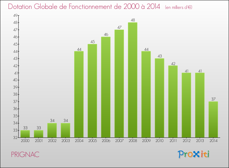Evolution du montant de la Dotation Globale de Fonctionnement pour la commune de PRIGNAC de 2000 à 2014 Evolution du montant de la Dotation Globale de Fonctionnement pour PRIGNAC de 2000 à 2014