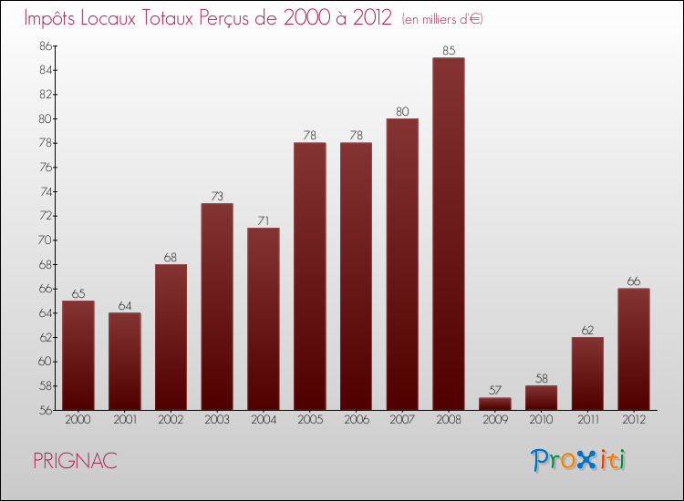Evolution des Impôts Locaux pour la commune de PRIGNAC de 2000 à 2012 Evolution des Impôts Locaux pour PRIGNAC de 2000 à 2012