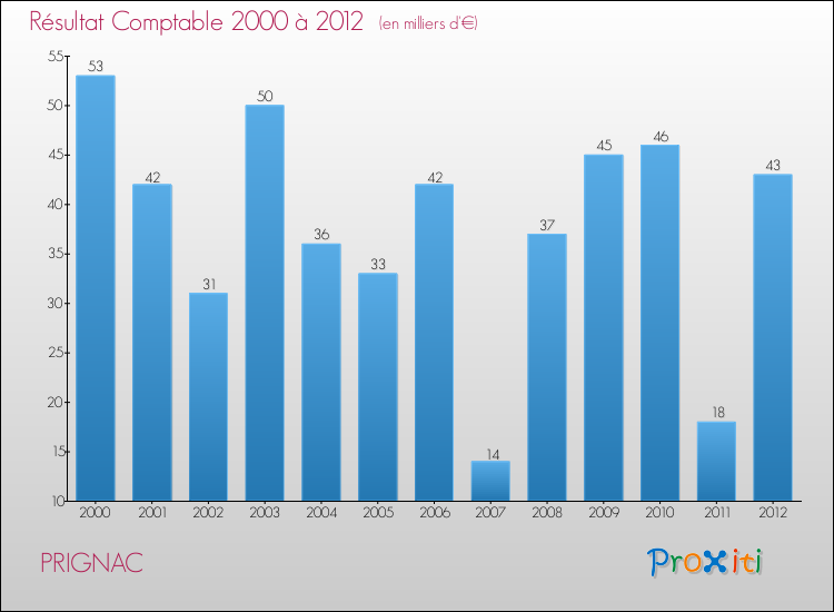 Evolution du résultat comptable pour la commune de PRIGNAC de 2000 à 2012 Evolution du résultat comptable pour PRIGNAC de 2000 à 2012
