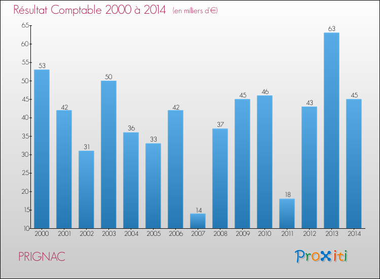 Evolution du résultat comptable pour la commune de PRIGNAC de 2000 à 2014 Evolution du résultat comptable pour PRIGNAC de 2000 à 2014