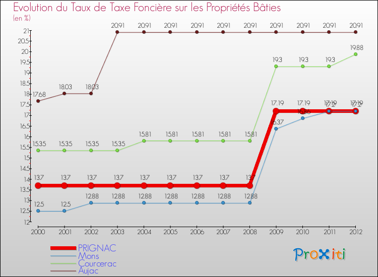 Evolution du taux de la taxe foncière sur le bati pour PRIGNAC et les communes proches de 2000 à 2012 Comparaison des taux de taxe foncière sur le bati pour PRIGNAC et les communes voisines de 2000 à 2012