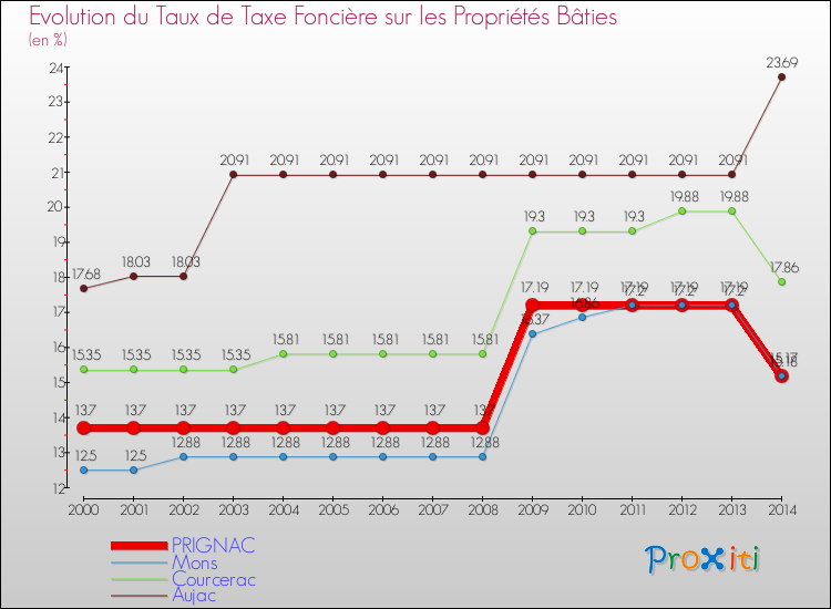 Evolution du taux de la taxe foncière sur le bati pour PRIGNAC et les communes proches de 2000 à 2014 Comparaison des taux de taxe foncière sur le bati pour PRIGNAC et les communes voisines de 2000 à 2014