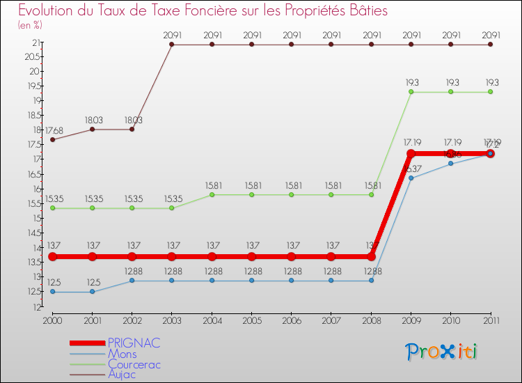 Evolution du taux de la taxe foncière sur le bati pour PRIGNAC et les communes proches Comparaison des taux de taxe foncière sur le bati pour PRIGNAC et les communes voisines