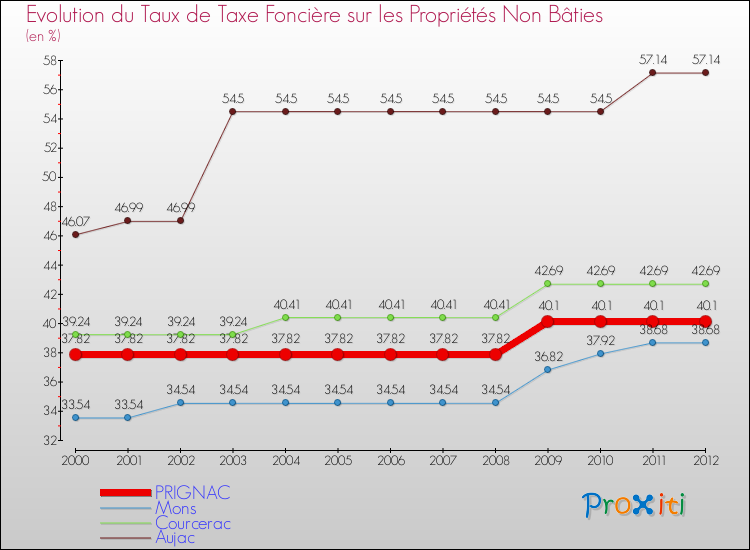 Evolution du taux de la taxe foncière sur les immeubles et terrains non batis pour PRIGNAC et les communes proches de 2000 à 2012 Comparaison des taux de la taxe foncière sur les immeubles et terrains non batis pour PRIGNAC et les communes voisines de 2000 à 2012