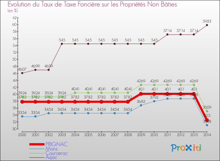 Evolution du taux de la taxe foncière sur les immeubles et terrains non batis pour PRIGNAC et les communes proches de 2000 à 2014 Comparaison des taux de la taxe foncière sur les immeubles et terrains non batis pour PRIGNAC et les communes voisines de 2000 à 2014