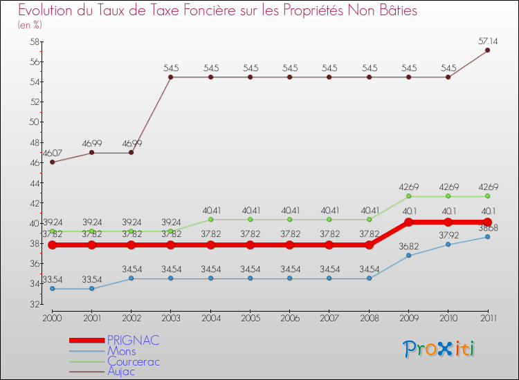 Evolution du taux de la taxe foncière sur les immeubles et terrains non batis pour PRIGNAC et les communes proches Comparaison des taux de la taxe foncière sur les immeubles et terrains non batis pour PRIGNAC et les communes voisines