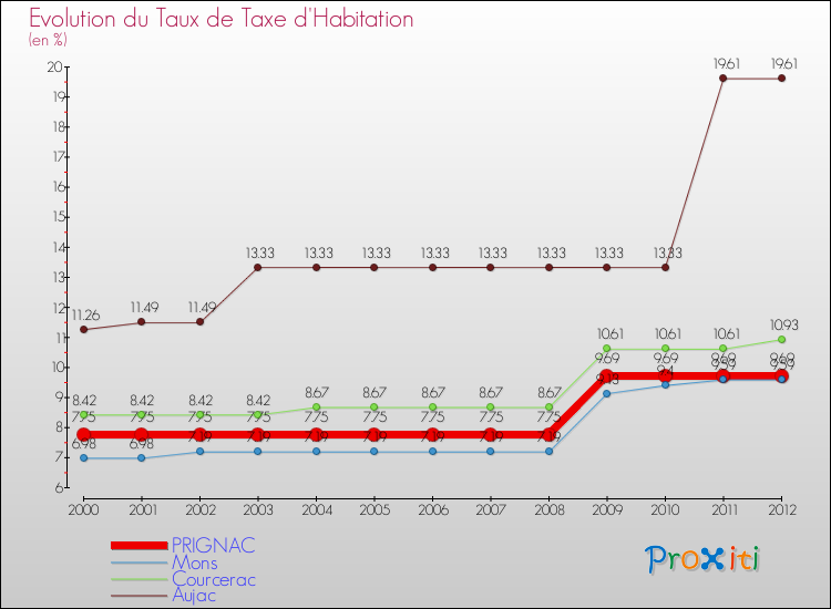 Evolution du taux de la taxe d'habitation pour PRIGNAC et les communes proches Comparaison des taux de la taxe d'habitation pour PRIGNAC et les communes voisines