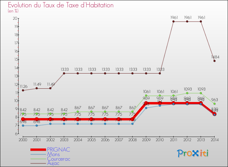 Evolution du taux de la taxe d'habitation pour PRIGNAC et les communes proches de 2000 à 2014 Comparaison des taux de la taxe d'habitation pour PRIGNAC et les communes voisines de 2000 à 2014