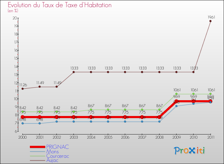 Evolution du taux de la taxe d'habitation pour PRIGNAC et les communes proches Comparaison des taux de la taxe d'habitation pour PRIGNAC et les communes voisines