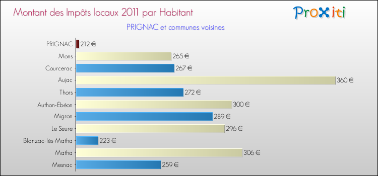 Montant des impôts locaux par Habitant pour PRIGNAC et les communes proches Comparaison des impôts locaux par habitant pour PRIGNAC et les communes voisines